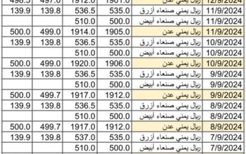 سعر الصرف في اليمن بتاريخ 2024/9/14 م 11 ربيع الأول 1446 هجري