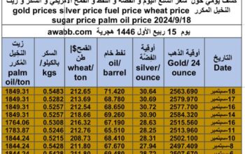 كشف يومي حول سعر السلع اليوم و الفضة و النفط و القمح الأمريكي و السكر و زيت النخيل المكرر gold prices silver price fuel price wheat price sugar price palm oil price 2024/9/18