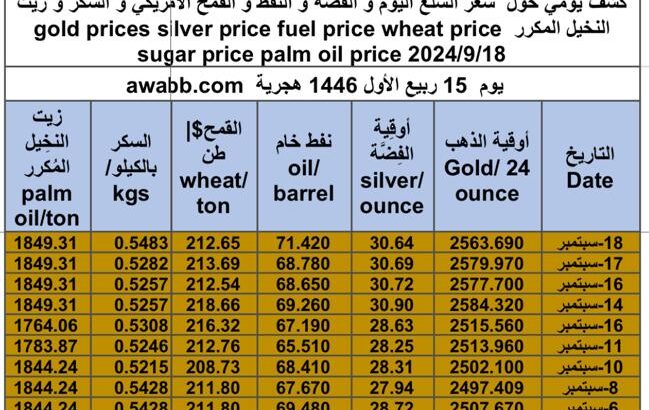 كشف يومي حول سعر السلع اليوم و الفضة و النفط و القمح الأمريكي و السكر و زيت النخيل المكرر gold prices silver price fuel price wheat price sugar price palm oil price 2024/9/18