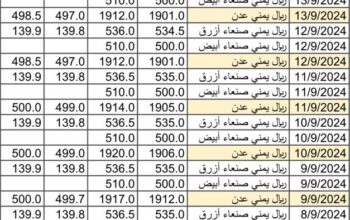 سعر الصرف في اليمن بتاريخ 2024/9/16 م 13 ربيع الأول 1446 هجري