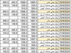 سعر الصرف في اليمن بتاريخ 2024/9/29 م 24 ربيع الأول 1446 هجري
