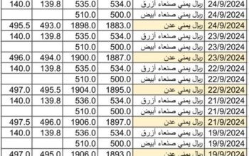سعر الصرف في اليمن بتاريخ 2024/9/29 م 24 ربيع الأول 1446 هجري