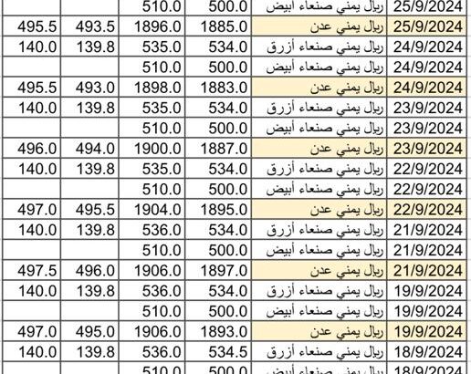 سعر الصرف في اليمن بتاريخ 2024/9/29 م 24 ربيع الأول 1446 هجري