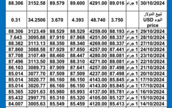 سعر الذهب اليوم دولياً يوم 2024/10/30 م International daily gold price سعر الذهب في مصر سعر الذهب في تركيا سعر الذهب في السعودية و ماليزيا و الإمارات و الكويت