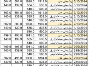 سعر الصرف في اليمن بتاريخ 2024/10/6 م 3 ربيع الثاني 1446 هجري