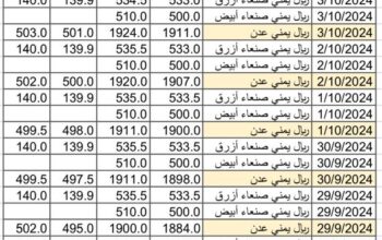 سعر الصرف في اليمن بتاريخ 2024/10/6 م 3 ربيع الثاني 1446 هجري