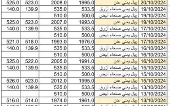 سعر الصرف في اليمن في اليمن يوم 2024/10/21 م 16 ربيع الثاني 1446 هجري أسعار العملات في اليمن YER