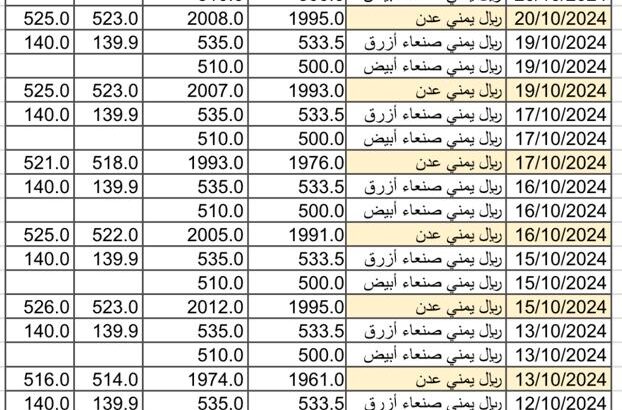سعر الصرف في اليمن في اليمن يوم 2024/10/21 م 16 ربيع الثاني 1446 هجري أسعار العملات في اليمن YER