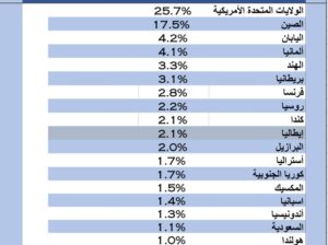 الدول الأكثر مساهمة في الإقتصاد العالمي عام 2023