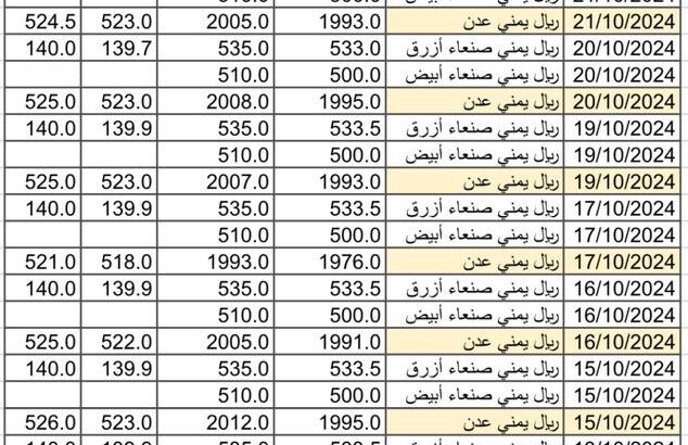 سعر الصرف في اليمن في اليمن يوم 2024/10/22 م 17 ربيع الثاني 1446 هجري أسعار العملات في اليمن YER
