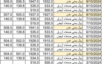 سعر الصرف في اليمن بتاريخ 2024/10/12 م 8 ربيع الثاني 1446 هجري سعر الصرف في تعز سعر الصرف في عدن سعر الصرف في صنعاء