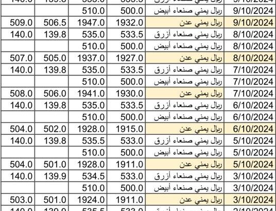 سعر الصرف في اليمن بتاريخ 2024/10/12 م 8 ربيع الثاني 1446 هجري سعر الصرف في تعز سعر الصرف في عدن سعر الصرف في صنعاء