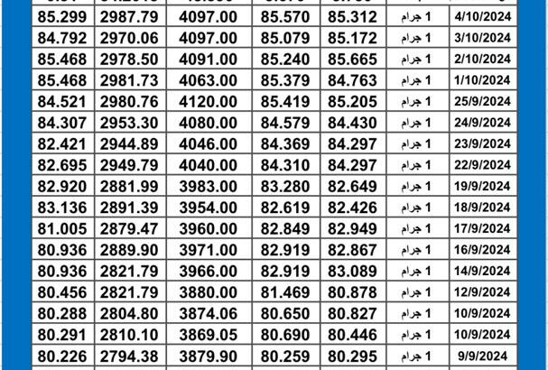 سعر الذهب اليوم دولياً يوم 2024/10/5 م International daily gold prices