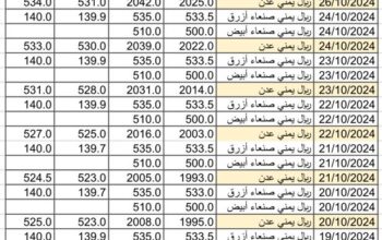 سعر الصرف في اليمن يوم 2024/10/27 م 22 ربيع الثاني 1446 هجري أسعار العملات في اليمن YER سعر الدولار في عدن سعر الدولار في صنعاء سعر الريال السعودي في عدن سعر الريال السعودي صنعاء