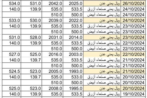 سعر الصرف في اليمن يوم 2024/10/27 م 22 ربيع الثاني 1446 هجري أسعار العملات في اليمن YER سعر الدولار في عدن سعر الدولار في صنعاء سعر الريال السعودي في عدن سعر الريال السعودي صنعاء