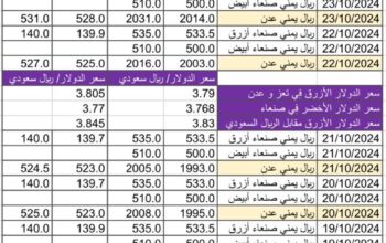 سعر الصرف في اليمن يوم 2024/10/24 م 19 ربيع الثاني 1446 هجري أسعار العملات في اليمن YER