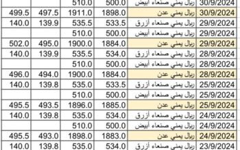 سعر الصرف في اليمن بتاريخ 2024/10/2 م 29 ربيع الأول 1446 هجري