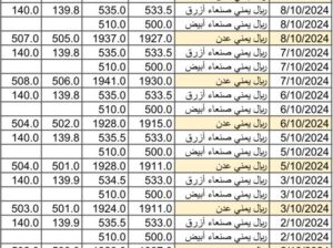 سعر الصرف في اليمن بتاريخ 2024/10/10 م 6 ربيع الثاني 1446 هجري