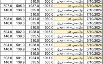 سعر الصرف في اليمن بتاريخ 2024/10/10 م 6 ربيع الثاني 1446 هجري