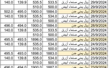 سعر الصرف في اليمن بتاريخ 2024/10/1 م 28 ربيع الأول 1446 هجري