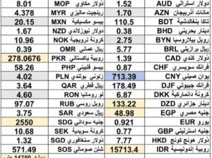 كشف يومي حول اسعار العملات الدولية 2024/10/31 Daily report currency exchange rates to USD