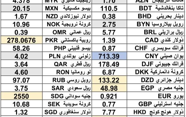 كشف يومي حول اسعار العملات الدولية 2024/10/31 Daily report currency exchange rates to USD