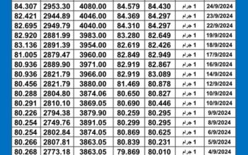 سعر الذهب اليوم دولياً يوم 2024/10/2 م Daily international gold prices
