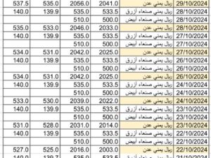 سعر الصرف في اليمن يوم الثلاثاء 2024/10/29 م 24 ربيع الثاني 1446 هجري أسعار العملات سعر الدولار في عدن سعر الدولار في صنعاء سعر الريال السعودي في عدن سعر الريال السعودي في صنعاء