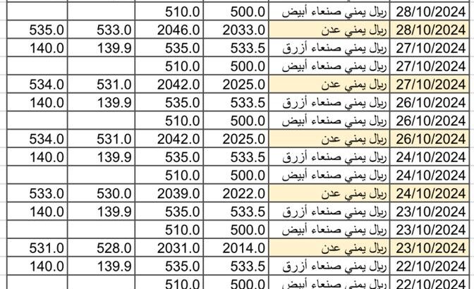 سعر الصرف في اليمن يوم الثلاثاء 2024/10/29 م 24 ربيع الثاني 1446 هجري أسعار العملات سعر الدولار في عدن سعر الدولار في صنعاء سعر الريال السعودي في عدن سعر الريال السعودي في صنعاء