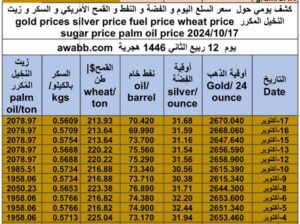 كشف يومي حول سعر السلع اليوم و الفضة و النفط و القمح الأمريكي و السكر و زيت النخيل المكرر gold prices silver price fuel price wheat price sugar price palm oil price 2024/10/17