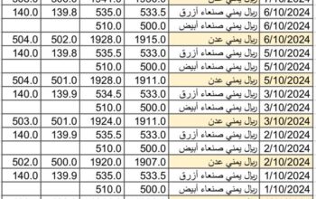 سعر الصرف في اليمن بتاريخ 2024/10/8 م 4 ربيع الثاني 1446 هجري