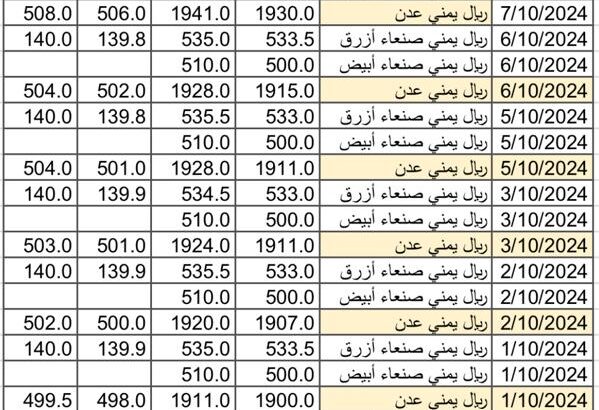 سعر الصرف في اليمن بتاريخ 2024/10/8 م 4 ربيع الثاني 1446 هجري