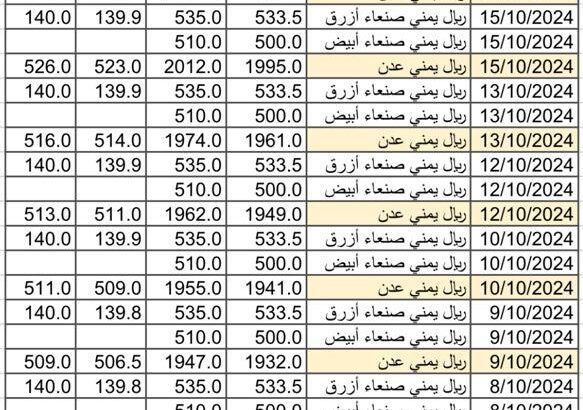 سعر الصرف في اليمن بتاريخ 2024/10/17 م 12 ربيع الثاني 1446 هجري سعر الصرف في تعز سعر الصرف في عدن سعر الصرف في صنعاء