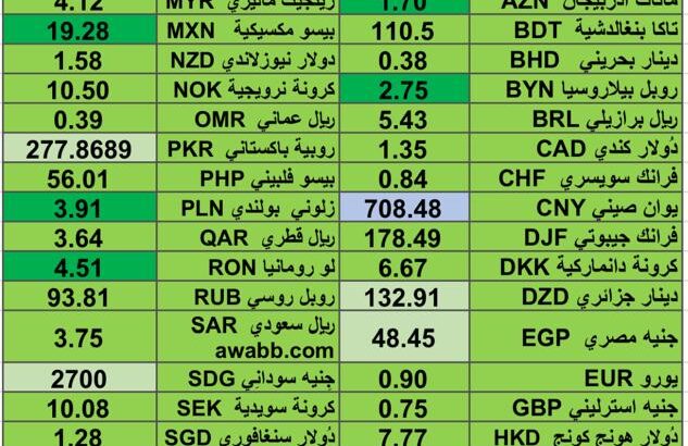 كشف يومي حول اسعار العملات الدولية 2024/10/7 Daily report currency exchange rates to USD