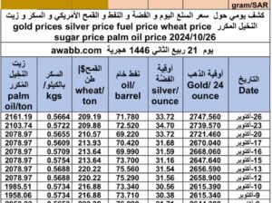 كشف يومي حول سعر السلع اليوم و الفضة و النفط و القمح الأمريكي و السكر و زيت النخيل المكرر gold prices silver price fuel price wheat price sugar price palm oil price 2024/10/26