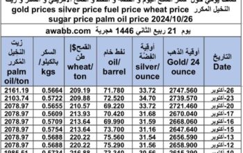 كشف يومي حول سعر السلع اليوم و الفضة و النفط و القمح الأمريكي و السكر و زيت النخيل المكرر gold prices silver price fuel price wheat price sugar price palm oil price 2024/10/26