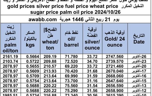 كشف يومي حول سعر السلع اليوم و الفضة و النفط و القمح الأمريكي و السكر و زيت النخيل المكرر gold prices silver price fuel price wheat price sugar price palm oil price 2024/10/26