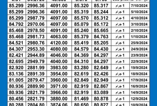 سعر الذهب اليوم دولياً يوم 2024/10/8 م International daily gold prices