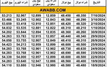 سعر الصرف في مصر بتاريخ 2024/10/7 م 4 ربيع الثاني 1446 هجري