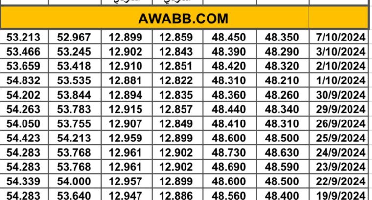 سعر الصرف في مصر بتاريخ 2024/10/7 م 4 ربيع الثاني 1446 هجري