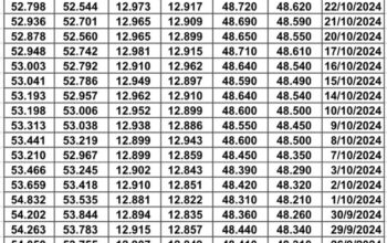 سعر الصرف في مصر يوم الخميس 2024/10/27 م 22 ربيع الثاني 1446 هجرية EGP today سعر الدولار في مصر سعر اليورو في مصر سعر الريال السعودي في مصر