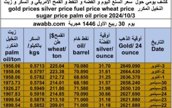كشف يومي حول سعر السلع اليوم و الفضة و النفط و القمح الأمريكي و السكر و زيت النخيل المكرر gold prices silver price fuel price wheat price sugar price palm oil price 2024/10/3