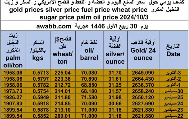 كشف يومي حول سعر السلع اليوم و الفضة و النفط و القمح الأمريكي و السكر و زيت النخيل المكرر gold prices silver price fuel price wheat price sugar price palm oil price 2024/10/3