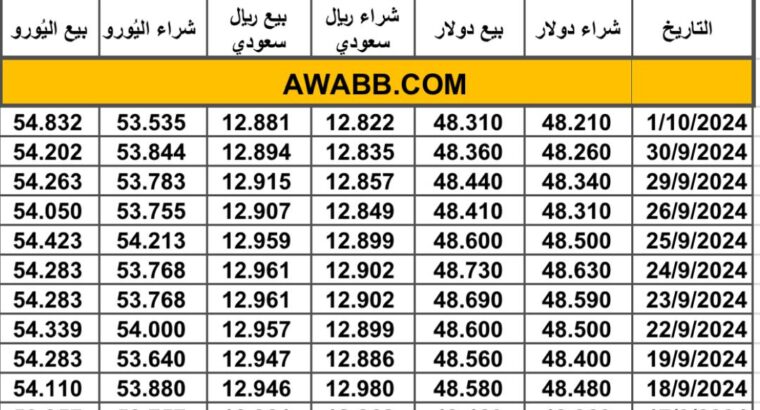 سعر الصرف في مصر بتاريخ 2024/10/1 م 28 ربيع الأول 1446 هجري