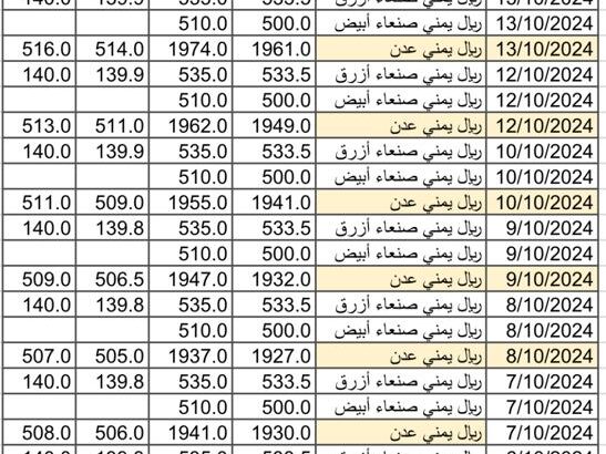 سعر الصرف في اليمن بتاريخ 2024/10/16 م 12 ربيع الثاني 1446 هجري سعر الصرف في تعز سعر الصرف في عدن سعر الصرف في صنعاء