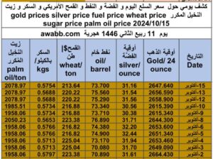 كشف يومي حول سعر السلع اليوم و الفضة و النفط و القمح الأمريكي و السكر و زيت النخيل المكرر gold prices silver price fuel price wheat price sugar price palm oil price 2024/10/15