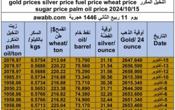 كشف يومي حول سعر السلع اليوم و الفضة و النفط و القمح الأمريكي و السكر و زيت النخيل المكرر gold prices silver price fuel price wheat price sugar price palm oil price 2024/10/15