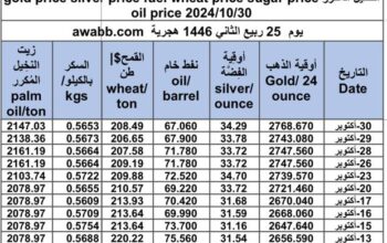 سعر الذهب اليوم و سعر الفضة و سعر النفط و سعر القمح و سعر السكر و سعر زيت النخيل المكرر gold price silver price fuel wheat price sugar price oil price 2024/10/30