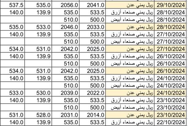سعر الصرف في اليمن يوم 2024/10/30 م 25 ربيع الثاني 1446 هجري أسعار العملات اليمن YER سعر الدولار في عدن سعر الدولار في صنعاء سعر الريال السعودي في عدن سعر الريال السعودي في صنعاء