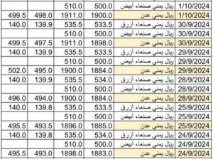 سعر الصرف في اليمن بتاريخ 2024/10/3 م 30 ربيع الأول 1446 هجري